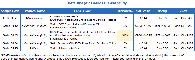 Beta Analytic Garlic Oil Case Study results
