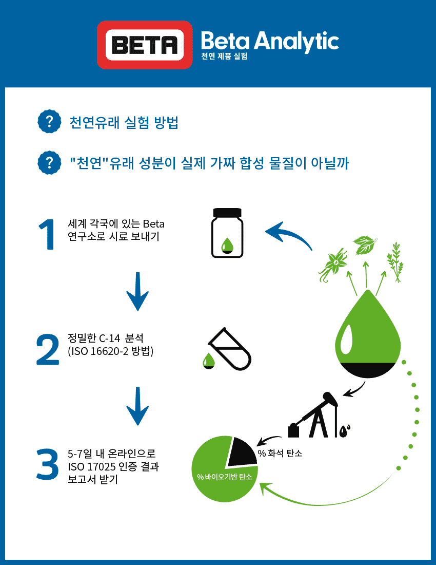 향료 및 향수 자연산 원료 사용 진위 여부 실험