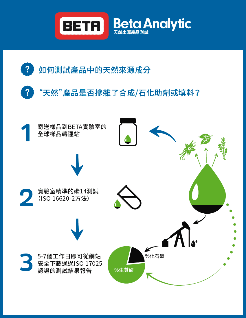 化妝品 天然產品的真實性檢驗