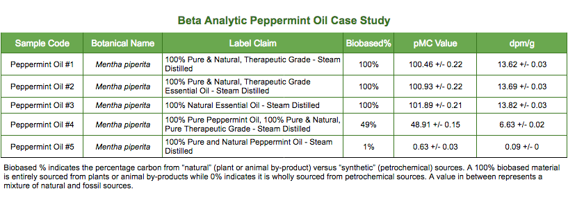 Beta Analytic Peppermint Oil Case Study Results Portuguese