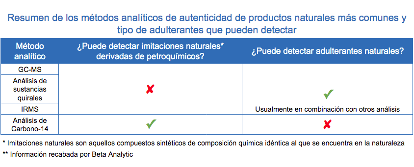 Natural Products Authenticity Testing Methods Espanol