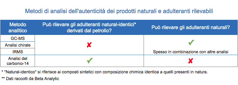 Natural Products Authenticity Testing Methods