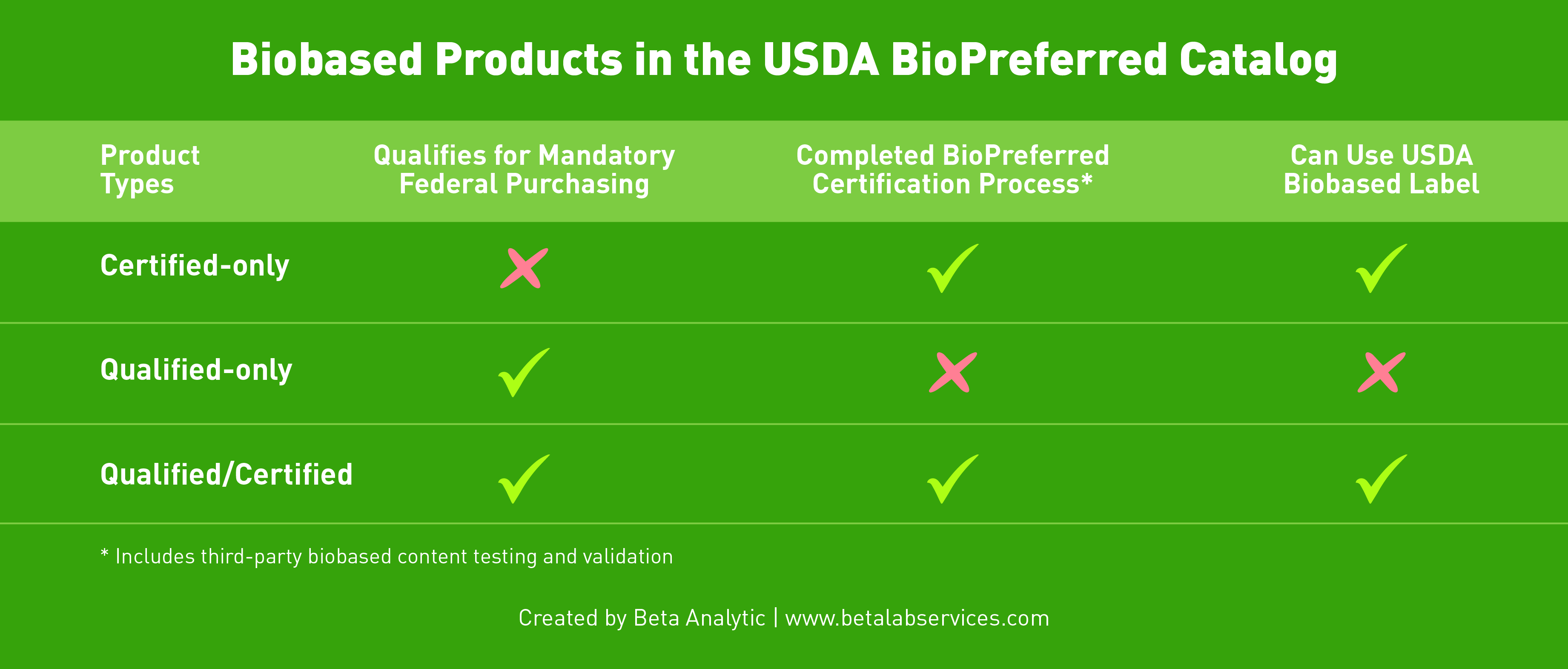 USDA BioPreferred Table