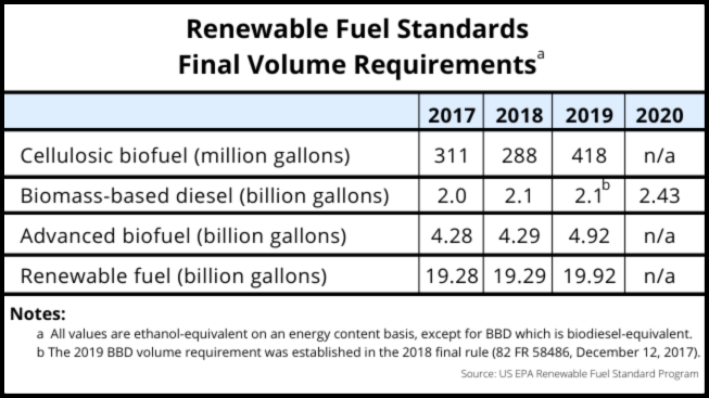 Renewable Fuel Standards 2017-2020