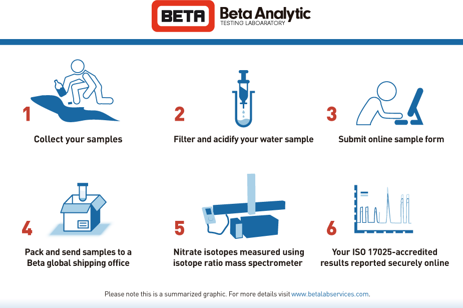 Beta Analytic submitting water samples for nitrate testing
