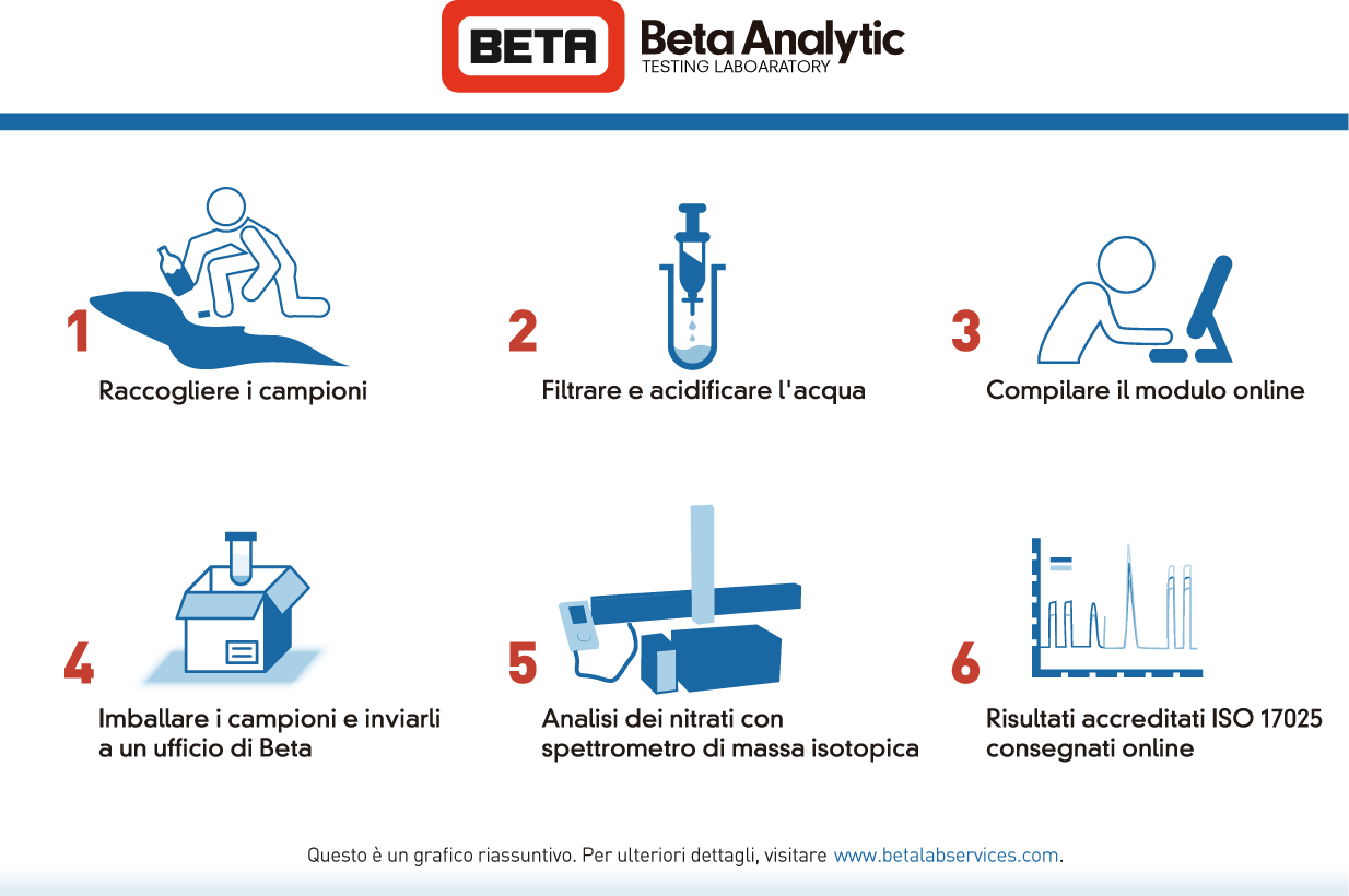 Beta Analytic submitting water samples for nitrate testing