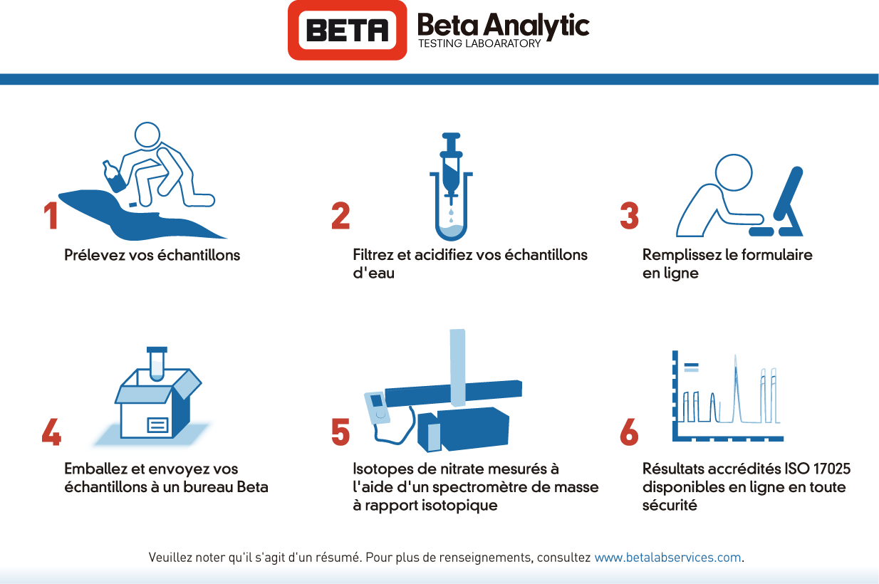 Beta Analytic submitting water samples for nitrate testing