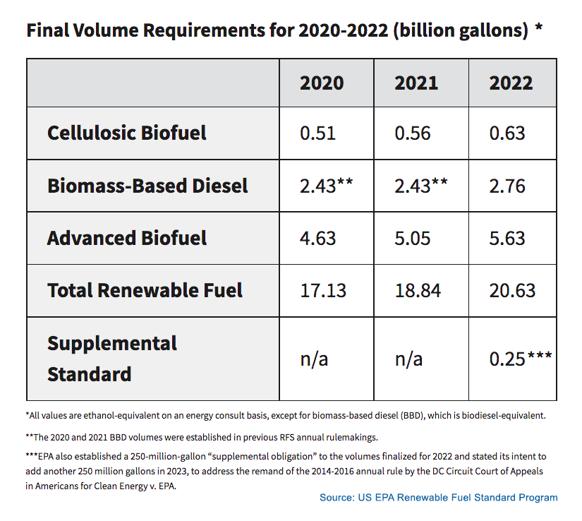 US EPA Renewable Fuel Standard, ASTM D6866 Testing Lab Beta