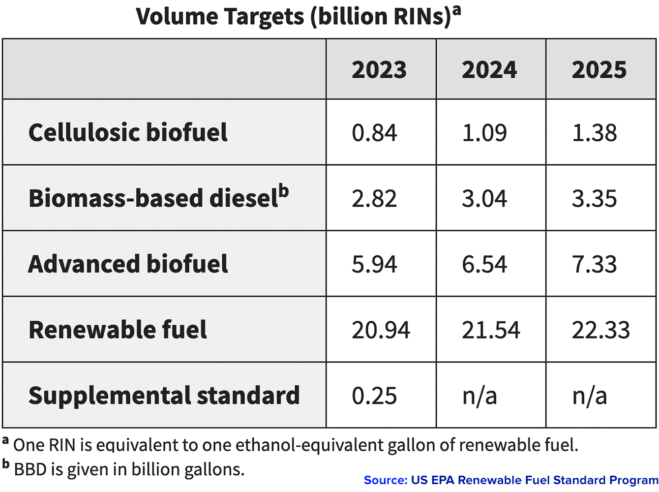 Final Renewable Fuels Standards Rule for 2023, 2024, and 2025