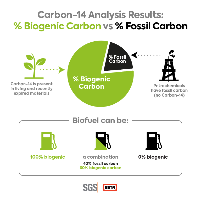 Carbon-14 analysis measures % biogenic carbon in biofuels