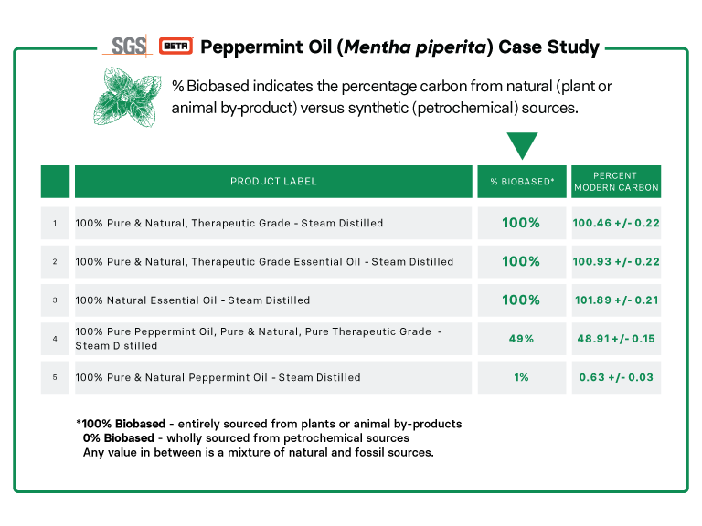 Natural vs Synthetic Testing Peppermint Oil