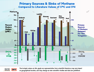 Primary Sources and Sinks of Methane Compared to Literature Values of d13C and 2H