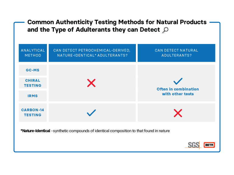 Natural Products Authenticity Testing Methods