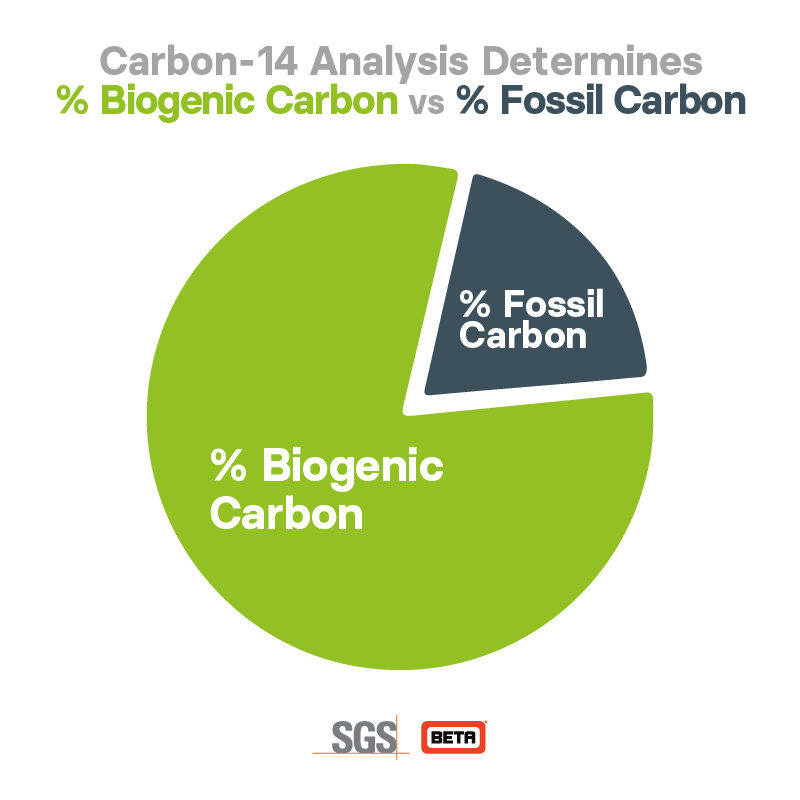Carbon-14 analysis determines % biogenic carbon vs % fossil carbon - SGS Beta