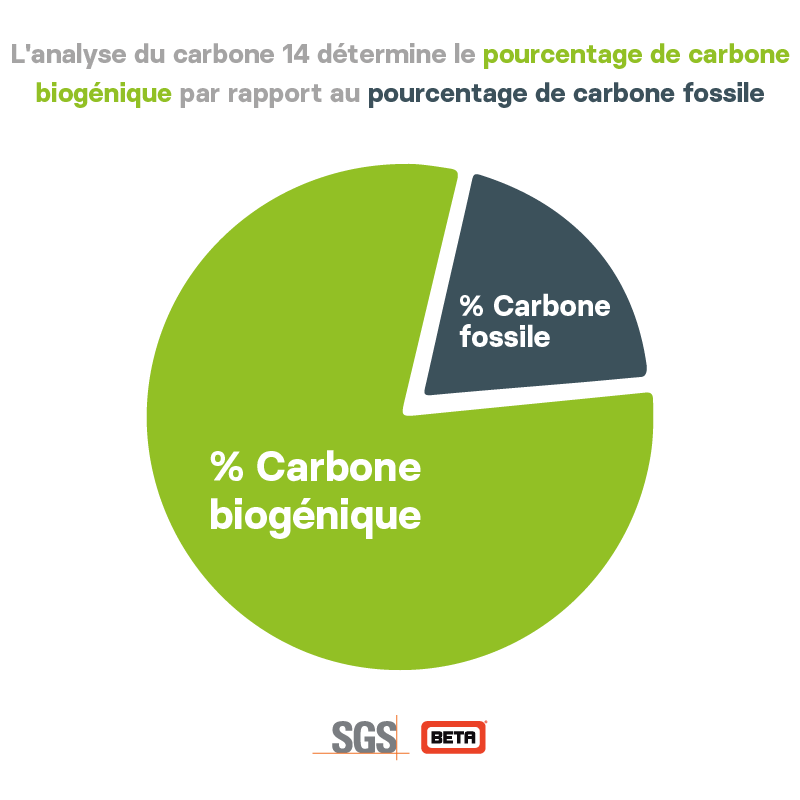 L'analyse du carbone 14 détermine le pourcentage de carbone biogénique par rapport au pourcentage de carbone fossile - SGS Beta