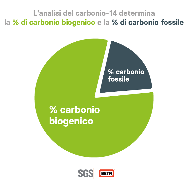L'analisi del carbonio-14 determina la % di carbonio biogenico e la % di carbonio fossile - SGS Beta