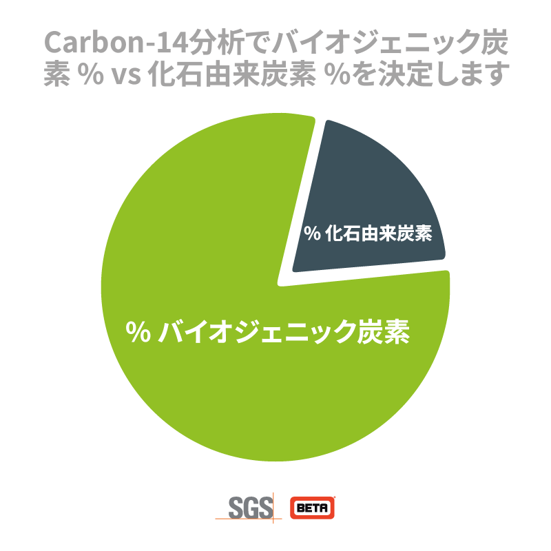 Determine % biogenic carbon in fuel gases by Carbon-14 analysis