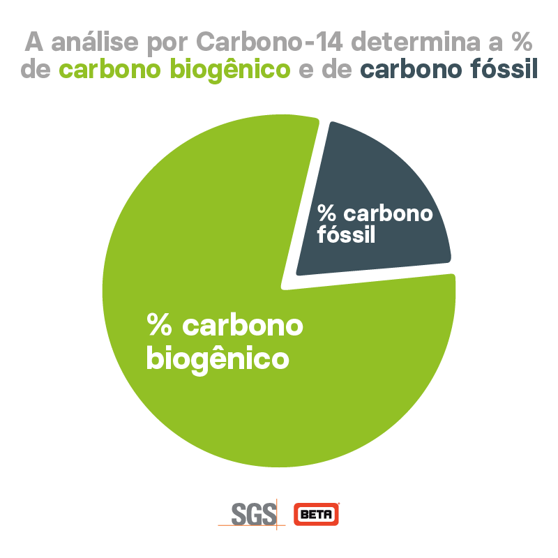 Determine % biogenic carbon in fuel gases by Carbon-14 analysis