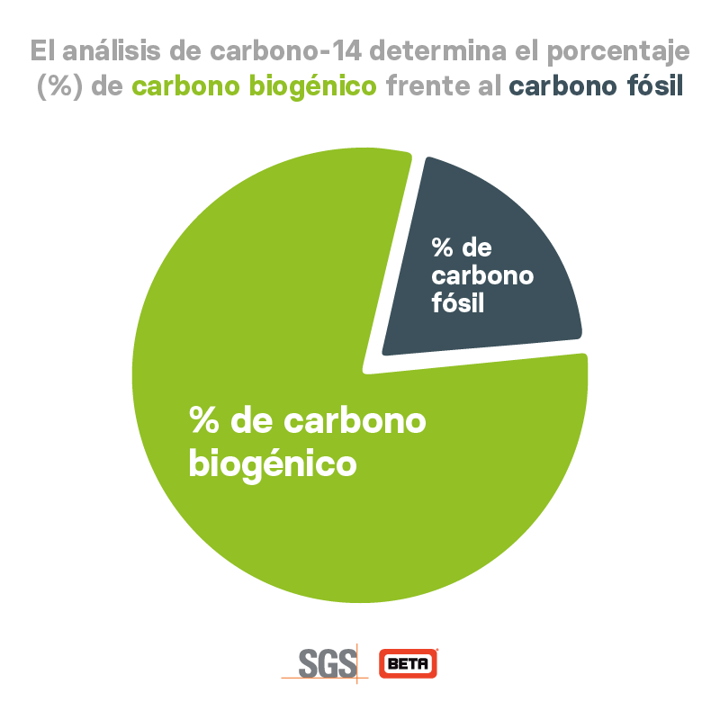 El análisis de carbono-14 determina el porcentaje (%) de carbono biogénico frente al carbono fósil - SGS Beta