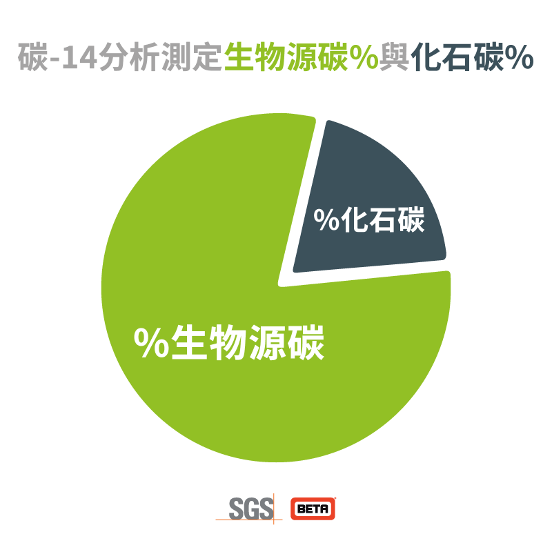 碳-14分析測定生物源碳%與化石碳% - SGS Beta