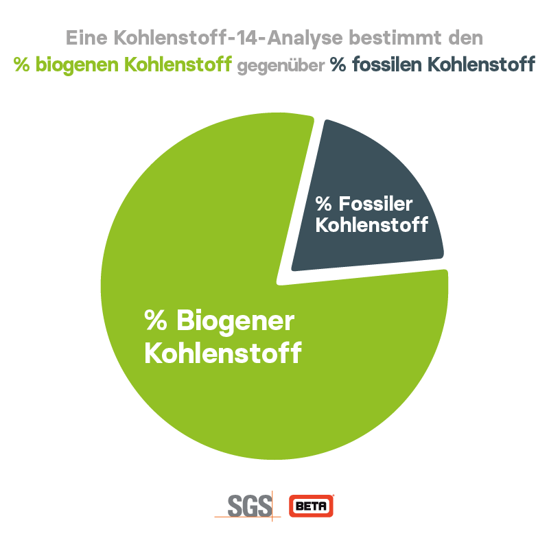 Eine Kohlenstoff-14-Analyse bestimmt den % biogenen Kohlenstoff gegenüber % fossilen Kohlenstoff - SGS Beta