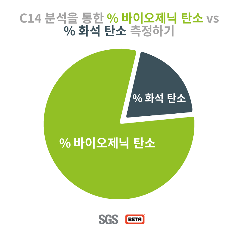 C14 분석을 통한 % 바이오제닉 탄소 vs % 화석 탄소 측정하기  - SGS Beta