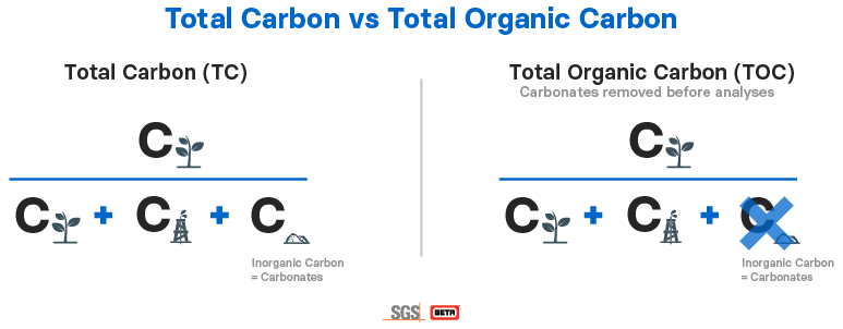 Total Carbon vs Total Organic Carbon