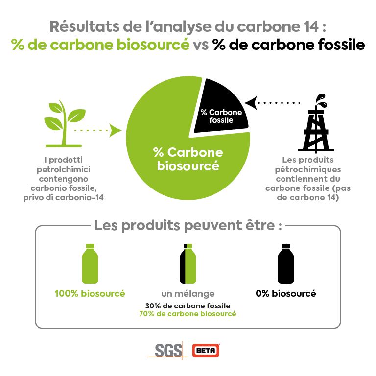 Infographic Biobased French