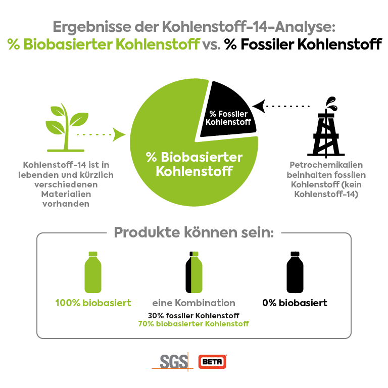 Infographic Biobased German