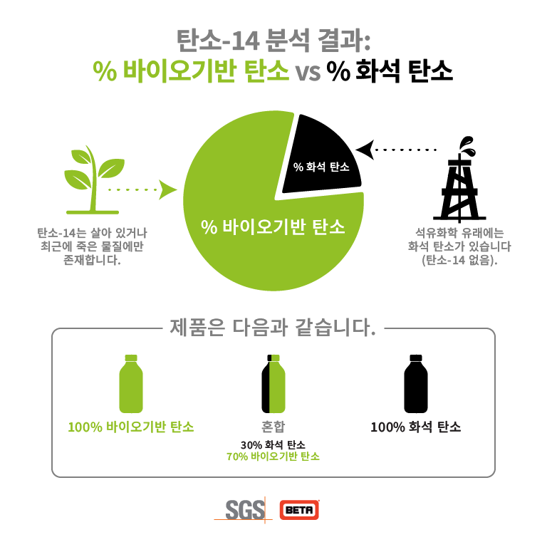 Infographic Biobased Korean