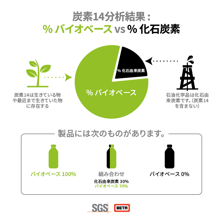 Infographic Biobased Japanese