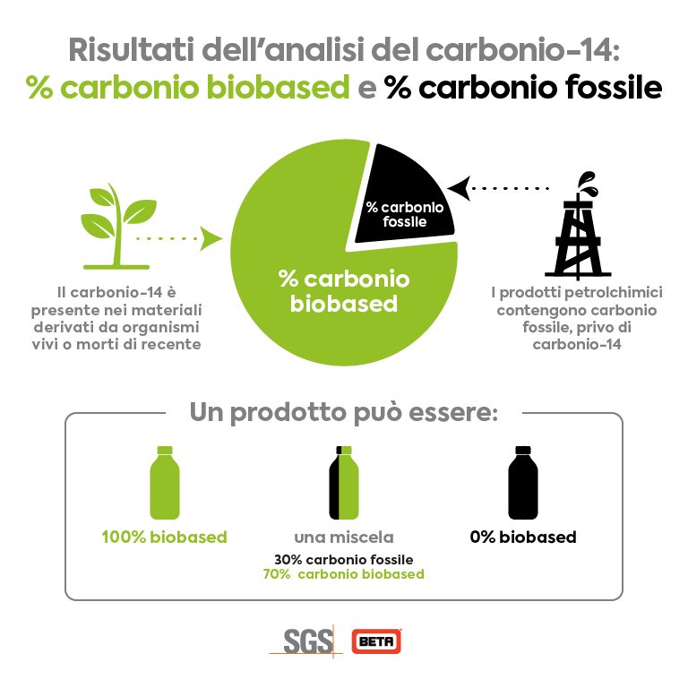 Infographic Biobased Italian