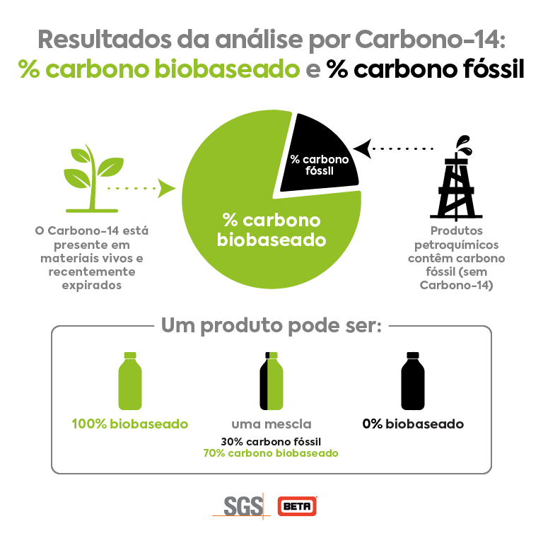 Infographic Biobased Portuguese