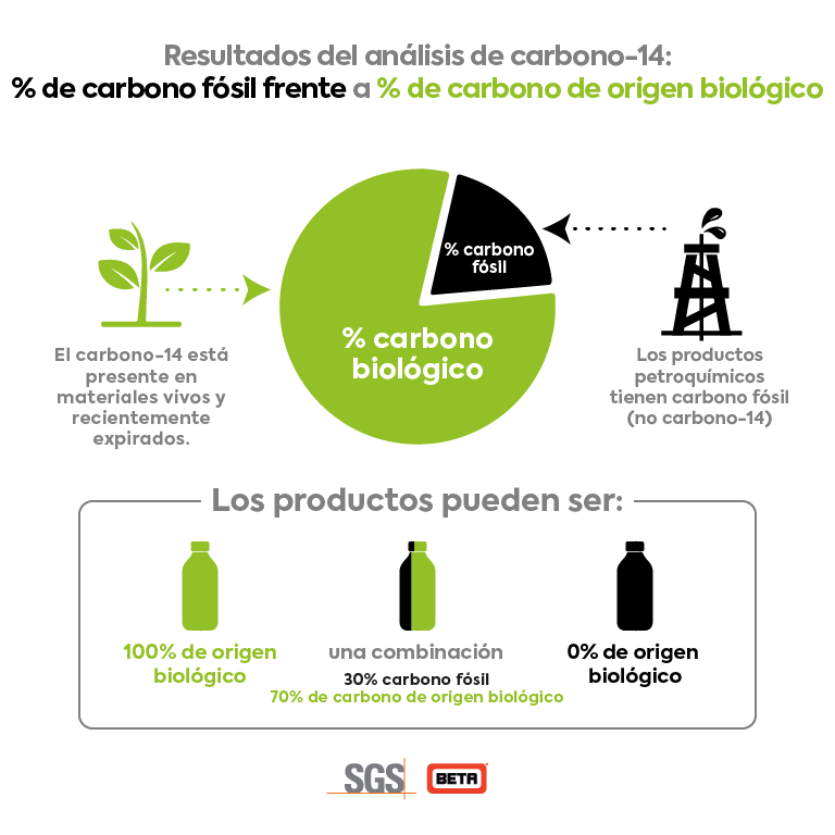 Infographic Biobased Spanish