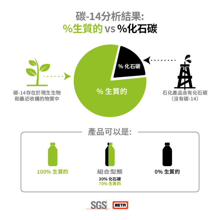 Infographics Biobased Traditional Chinese